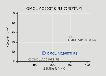 OMCL-AC200シリーズ機械特性（他のOMCL-ACシリーズとの比較）