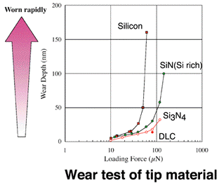 wear test of tip material (2)