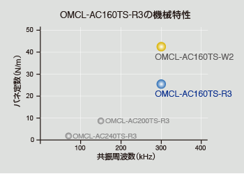 OMCL-AC160TS-R3の機械特性