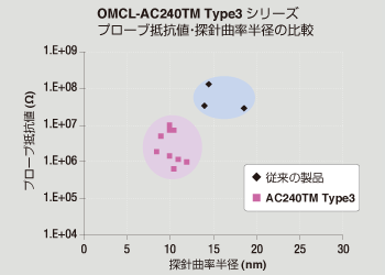 OMCL-AC240TM Type3 シリーズ　プローブ抵抗値・探針曲率半径の比較