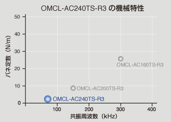 OMCL-AC240TS-R3 の機械特性