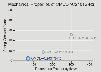 Mechanical Properties of OMCL-AC240TS-R3