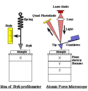 Stylus profilometer and AFM