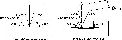 scan line profile